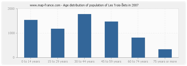 Age distribution of population of Les Trois-Îlets in 2007